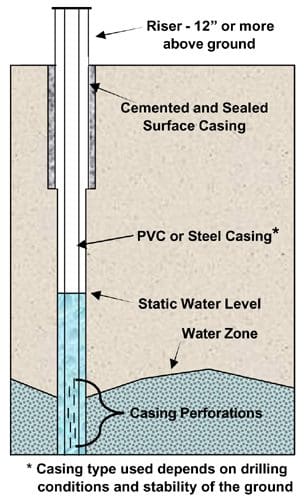 Typical Well Construction